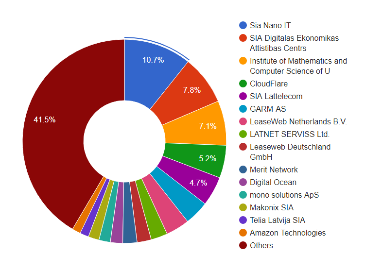 What are the most popular hosting companies in Latvia? Hosting company chart