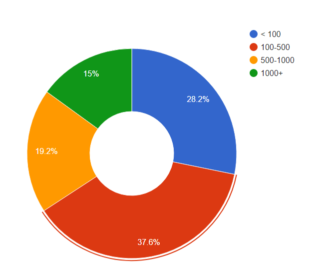 How many lines of code in the Latvian site