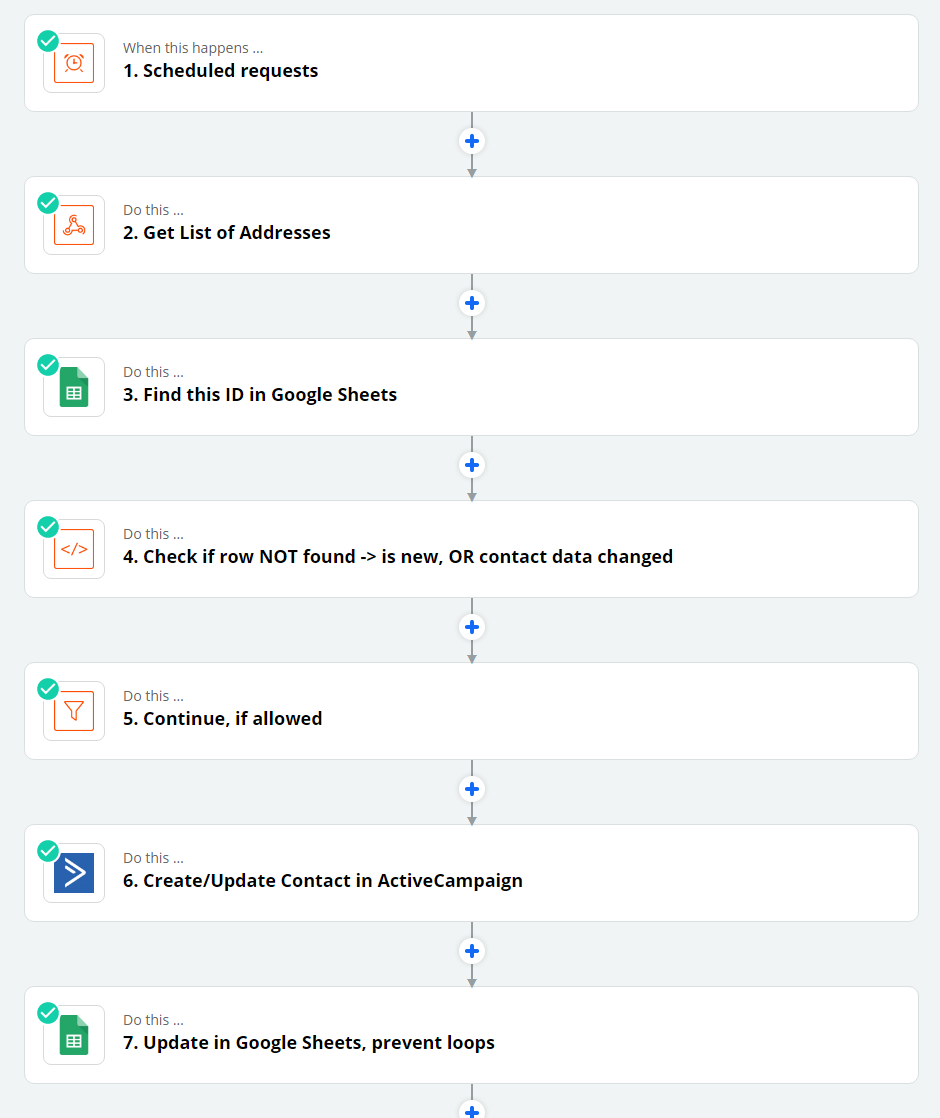 Wizualny przepływ scenariusza automatyzacji między ActiveCampaign, Google Sheets i Xentral